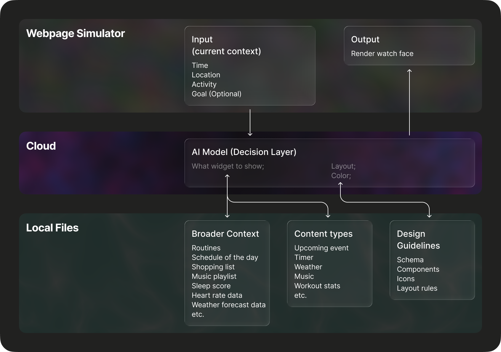 Pipeline diagram showing current context entering a webpage simulator, an AI model decision layer, local files for broader context, content types, and design guidelines, then outputting a rendered watch face.